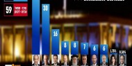 استطلاع رأي: الليكود قد يحصد 39 مقعداً حال إجراء انتخابات جديدة